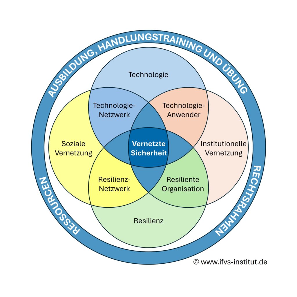 Vernetzte Sicherheit nach Definition Institut für Vernetzte Sicherheit.